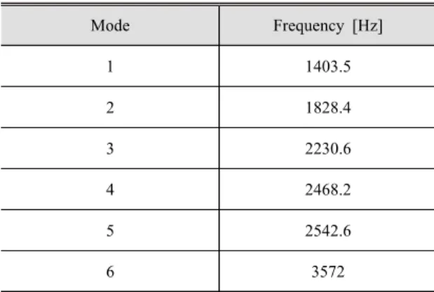 Fig. 9 Vibration analysis PSD graph of Inner gimbal