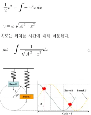 Fig. 11 Infrared ray, visible light barrel structure and  initial  gap