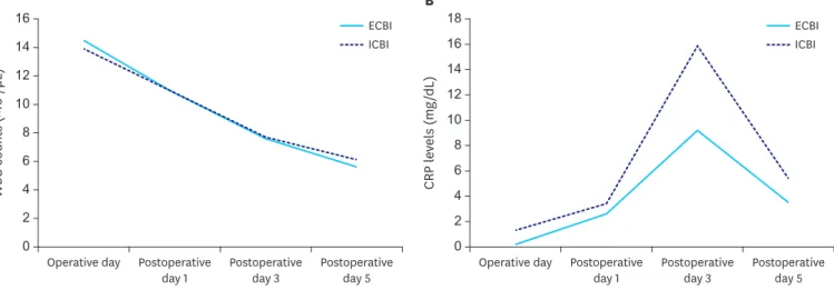 Fig. 1. Postoperative inflammatory response in the ECBI and ICBI groups. (A) WBC counts of each reconstruction method after laparoscopic gastrectomy