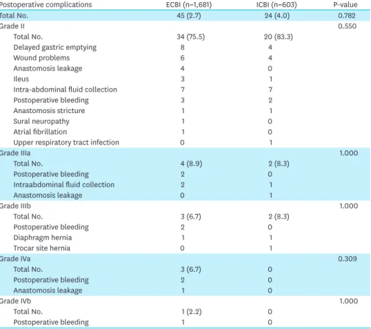 Table 4 shows the risk factors for postoperative complications that were analyzed with  multivariate methods using a binary logistic regression model