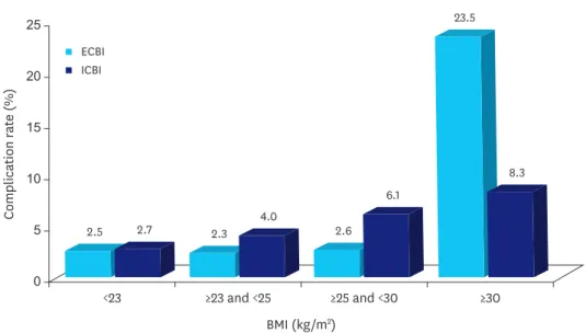 Fig. 2. Complication rate according to BMI changes in the ECBI and ICBI groups. 