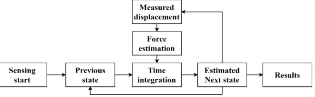 Fig. 3 Real-time estimation process