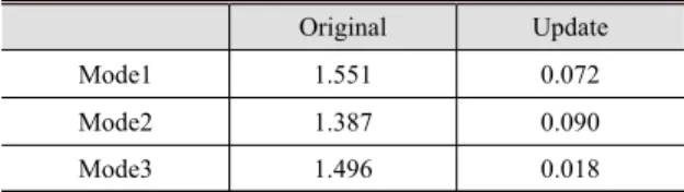 Table 4 DOF change after order reduction Total DOFs Physical DOFs Modes