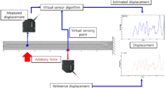 Fig. 10 Comparison of estimated displacementFig. 8 Comparison of frequency response functions
