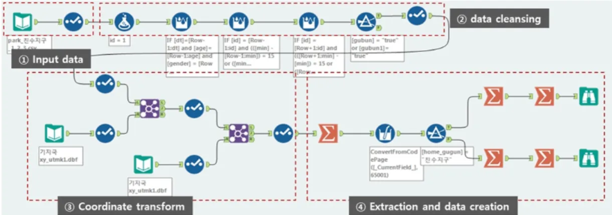 Fig. 3. Algorithm for estimating visitors on water-friendly space using mobile big data.