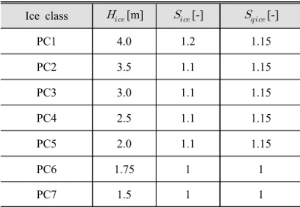 Table 2   ,    coefficient for torque excitation  Torque 