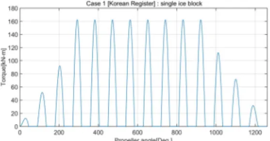 Fig. 2  Torque excitation for case 2
