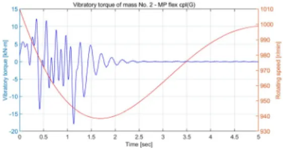 Fig. 20 Vibratory torque of generator’s flexible cou- cou-pling in operation mode C due to case 2  torque excitation