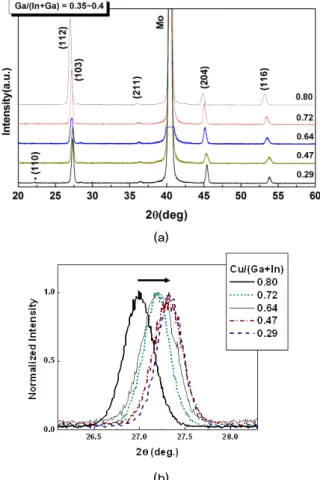Fig. 1. XRD patterns (a) and (112) peaks (b) of Cu(In,Ga)Se  films with various Cu contents.