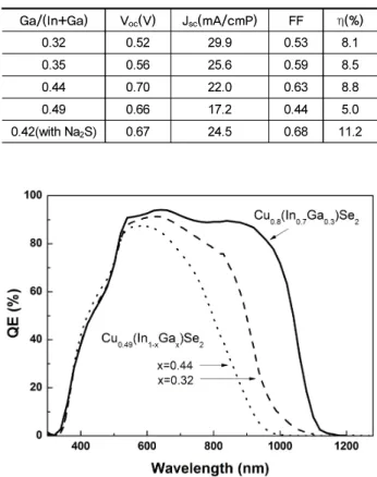 Fig. 8. Spectral quantum efficiency of CIGS solar cells. 