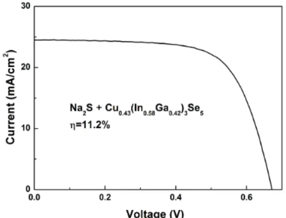 Fig. 9 shows a J-V curves of β-CIGS solar cells fabricated by  adding an Na 2 S layer on CIGS film where Cu/(In+Ga)=0.43 and  Ga/(In+Ga)=0.42