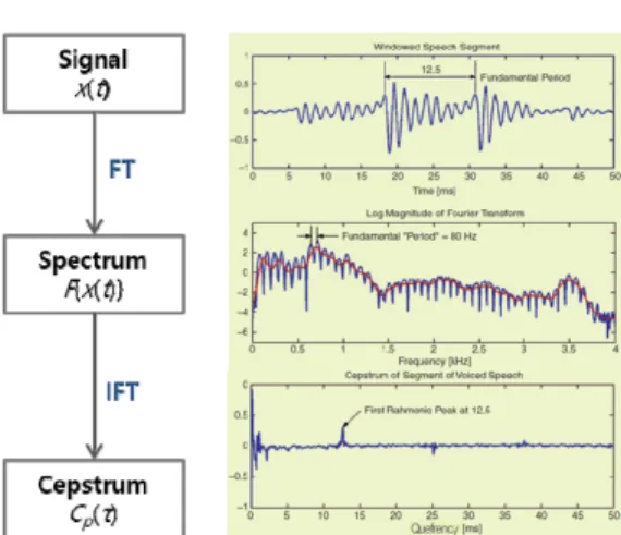 Fig. 1 Illustrated procedure of cepstral analysis Fig. 2 3-D  bridge shape and accelerometer layout