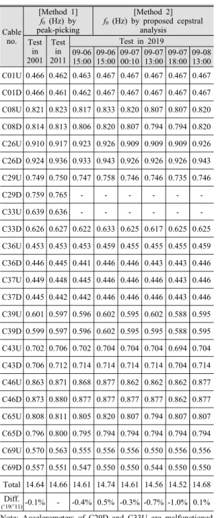 Fig. 7 Time history of cable acceleration