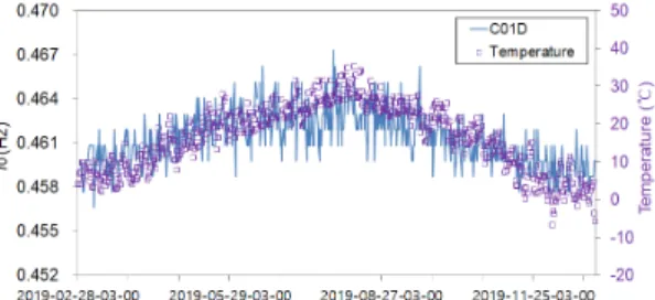 Fig. 11 Fundamental frequencies of C26D by cepstral  analysis