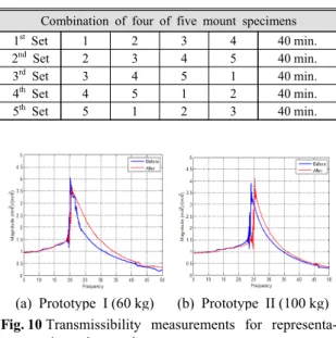Table 10 Experimental condition for endurance test Combination of four of five mount specimens
