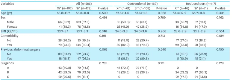 Table 1. Patients' demographic data