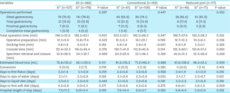 Table 3. Complications noted in the patients in the Xi ®  and Si ®  groups Complications