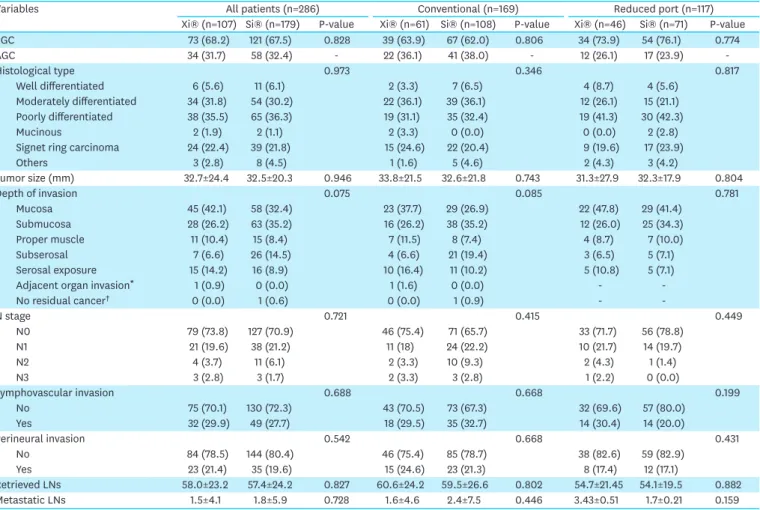 Table 4. Pathological findings of the patients in the Xi ®  and Si ®  groups Pathology