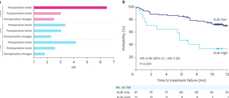 Fig. 2. (A) ORs of ALBI scores and its variables before surgery and postoperative adjuvant chemotherapy initiation and perioperative changes