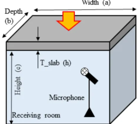 Fig. 1 Schematic diagram showing dimensional prop- prop-erties affecting floor impact sound