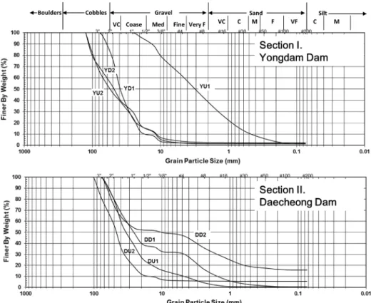 Fig. 4. Grain size distribution curves of riverbed materials in the sections of Yongdam Dam and Daecheong Dam.