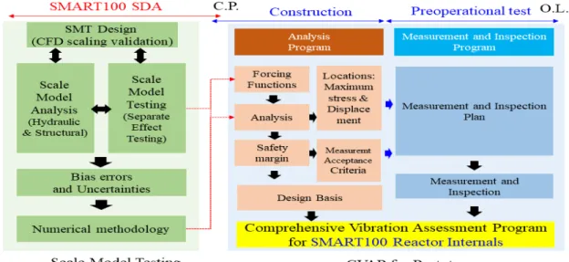 Fig. 1 Procedure of CVAP for SMART100 reactor internals