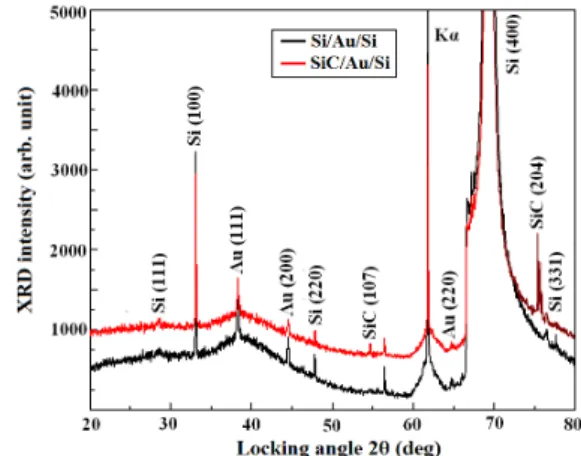 Figure 5 shows the XRD patterns of the Si solar cells which  are deposited Si or SiC nano-particles, Au thin film, and Si thin  film, which were measured using the CuK α  radiation
