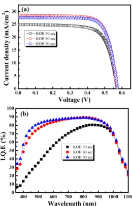 Fig. 6. Minority carrier lifetime of CNMWs before and after KOH  etching