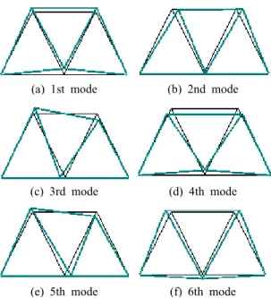Table 3 Comparison of eigenvectors of 7 bar truss in  CASE 0 Mode Node23 4 x y x y x y 1 -0.0239 0.0944 0.0000 0.1436 0.0239 0.0944 2 0.1501 -0.0110 0.0373 0.0000 0.1501 0.0110 3 0.0420 0.1497 -0.1221 0.0000 0.0420 -0.1497 4 -0.0981 -0.1170 0.0000 0.1240 0