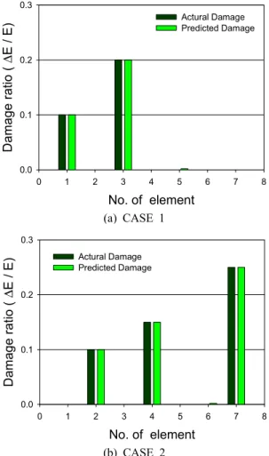 Fig. 6 Comparison of actual and predicted damageTable 5 Comparison of eigenvectors of 7 bar truss in 