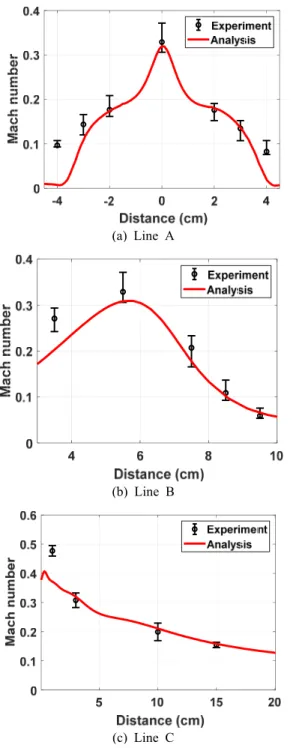 Table 6  Sound  pressure level at far-field for impinging jet  with launch system