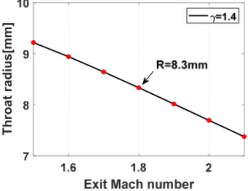 Fig. 1 Correlation between the exit Mach number  and radius at nozzle throat