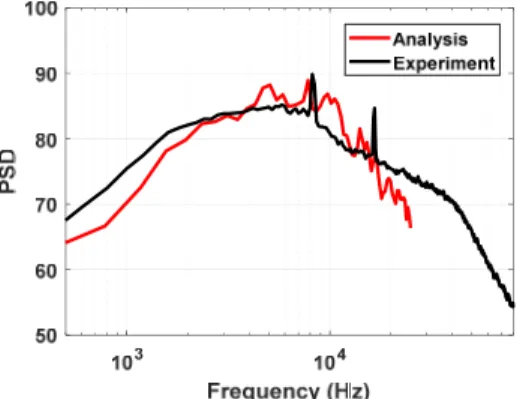 Fig. 17 Comparison of the power spectrum density at  far-field  (75°) for supersonic free-jet