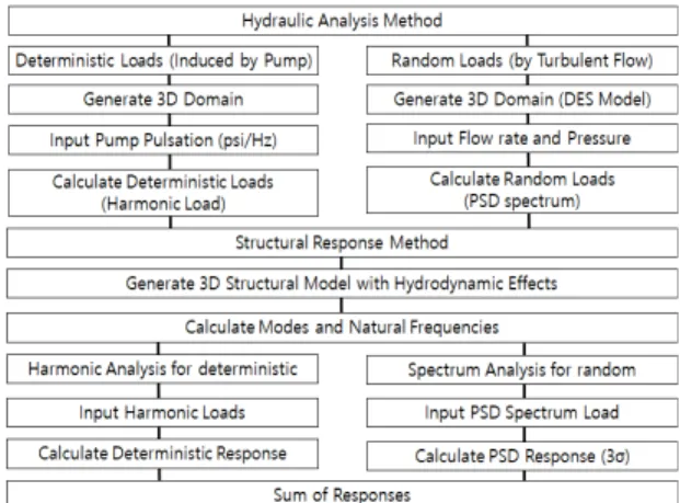 Fig. 1 Summary of hydraulic and structural analysis  method 