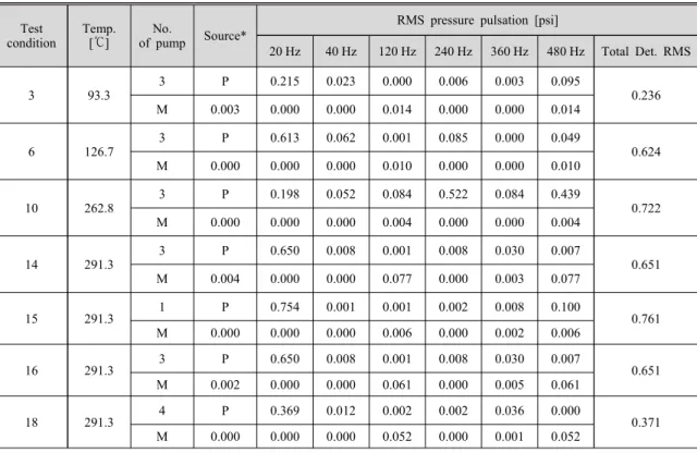 Table 1 Comparison of predicted and measured pump-induced  pressure  pulsations for PT1 Test