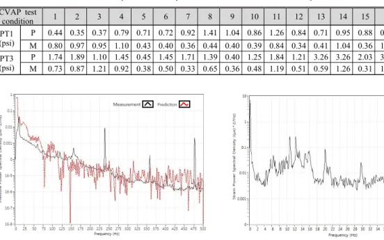 Table 3 Comparison of the predicted and measured total RMS hydraulic loads CVAP test  condition 1 2 3 4 5 6 7 8 9 10 11 12 13 14 15 16 17 18 PT1 (psi) P 0.44 0.35 0.37 0.79 0.71 0.72 0.92 1.41 1.04 0.86 1.26 0.84 0.71 0.95 0.88 0.95 0.72 0.71 M 0.80 0.97 0