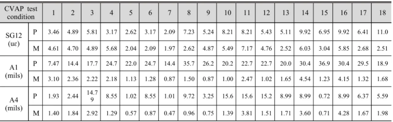 Table 5 Comparison of the predicted and measured total RMS responses of UGS assembly CVAP test  condition 1 2 3 4 5 6 7 8 9 10 11 12 13 14 15 16 17 18 SG12 (uɛ) P 3.46 4.89 5.81 3.17 2.62 3.17 2.09 7.23 5.24 8.21 8.21 5.43 5.11 9.92 6.95 9.92 6.41 11.0 M 4