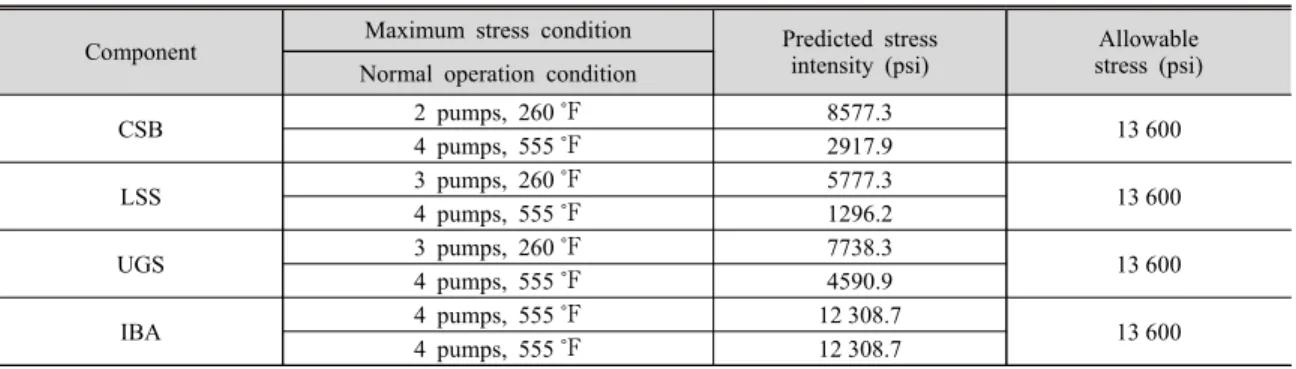 Table 6 shows the predicted maximum stress in- in-tensity in the CVAP conditions for the APR1400  RVI and the allowable stress from ASME Boiler  and Pressure Vessel Code, Section III, Division 1 -  Appendices, Fig