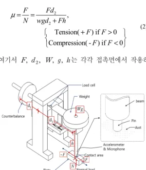 Fig. 1 Test setup of the reciprocating  system