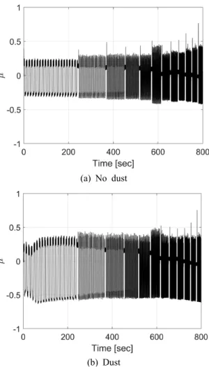 Fig. 4 Variation of acceleration 