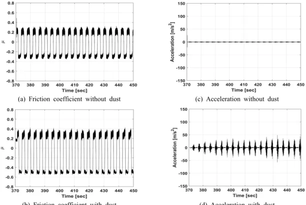 Fig. 7 RMS of friction coefficient variation with respect to r/min: tensile direction