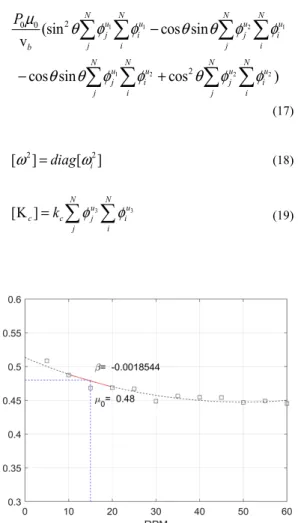Fig. 12 Spectrogram of acceleration at 15 r/minFig. 10 Linearized friction curve at 15 r/min of 