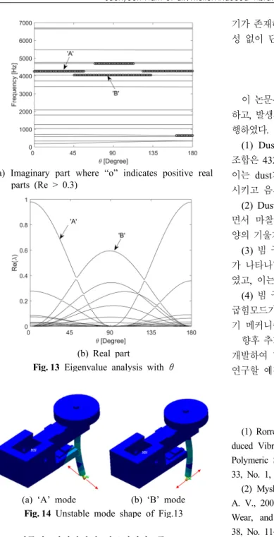 Fig. 13 Eigenvalue analysis with 