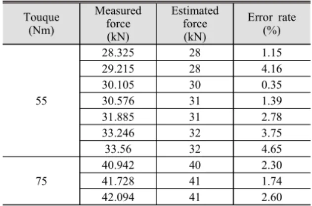 Table 2 Scatter of estimated clamping forces of relative  deviation Touque (Nm) Measured force (kN) Estimated force(kN) Error rate(%) 55 28.325 28 1.1529.215284.1630.105300.3530.576311.39 31.885 31 2.78 33.246 32 3.75 33.56 32 4.65 75 40.942 40 2.3041.7284
