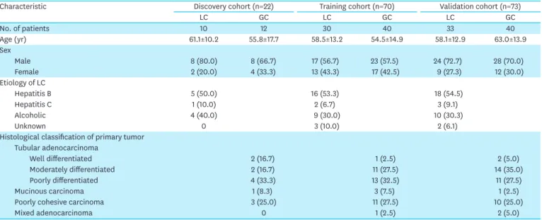 Table 1 shows the baseline characteristics of the study participants. The median follow- follow-up period was 50.1 months (range: 17.1–76.2 months) in the LC-ascites grofollow-up, and no  Table 1
