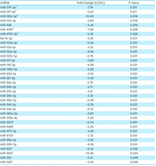 Table 2. Microarray expression profile in the discovery cohort