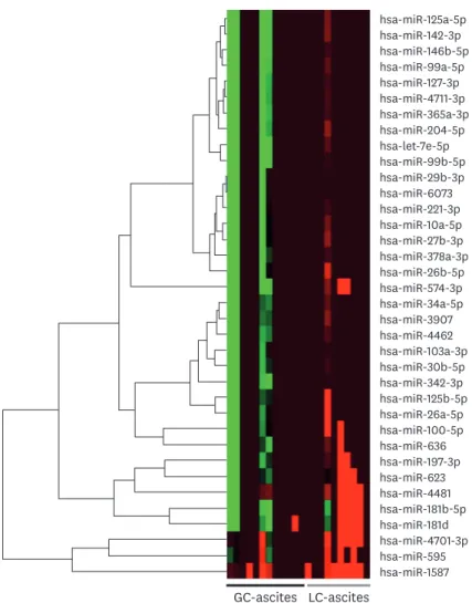 Fig. 2. Hierarchical clustering of 36 differentially expressed exosomal miRNAs in the LC-ascites samples vs