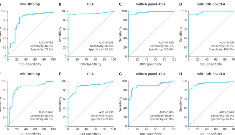 Fig. 4. ROC curve analysis for the diagnosis of GC-ascites in the training (A-D) and validation (E-H) cohorts