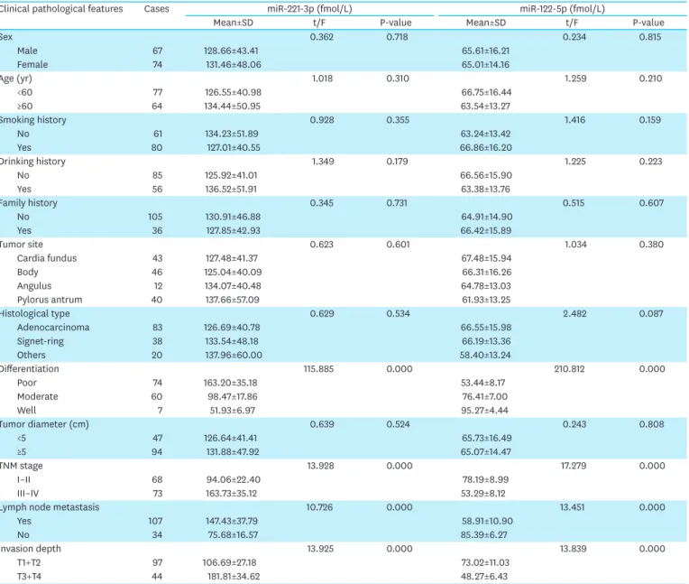 Table 2. Association between serum miR-221-3p and miR-122-5p expression levels and clinical indicators in patients with gastric cancer