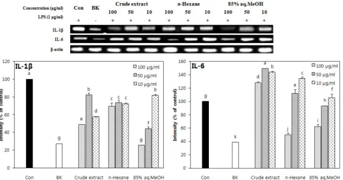 Fig.  10.  Effect  of  crude  extract,  and  its  n-hexane  and  85%  aq.MeOH  fractions  of  C